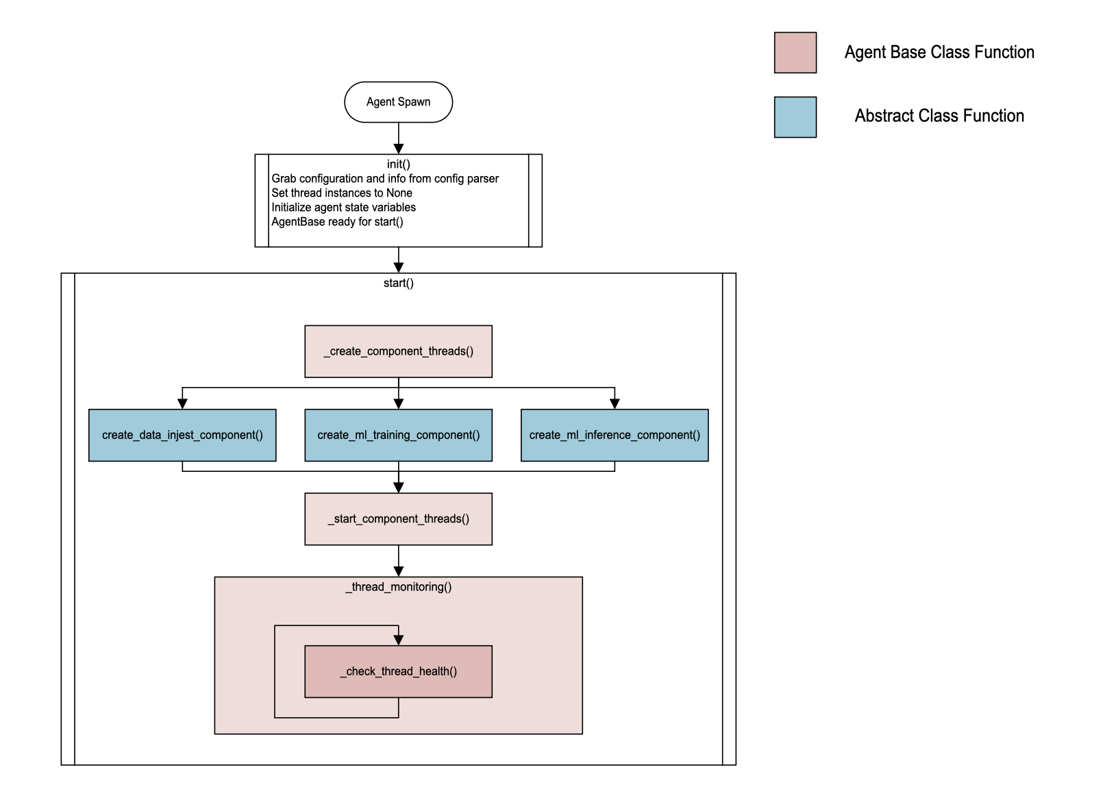 SMOCS Base Agent Architecture SMOCS Base Agent Diagram