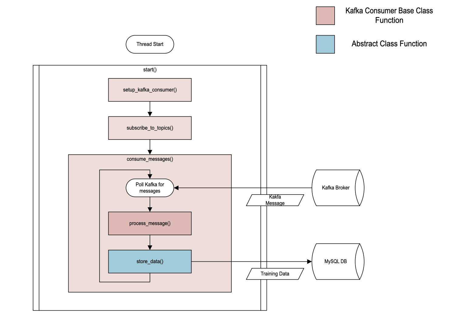 SMOCS Data Ingest Thread Architecture SMOCS Data Ingest Thread Diagram
