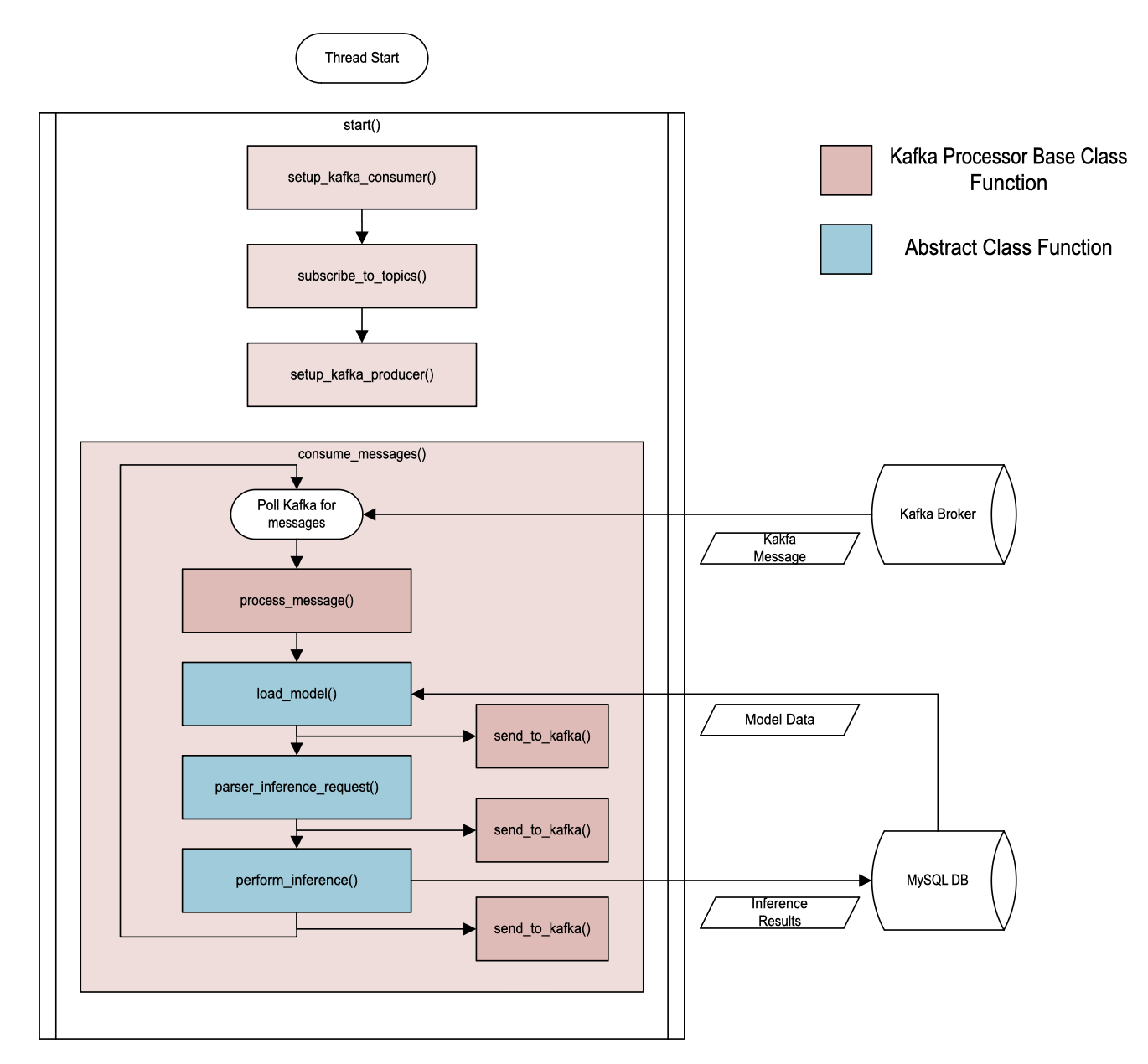 SMOCS ML Inference Thread Diagram