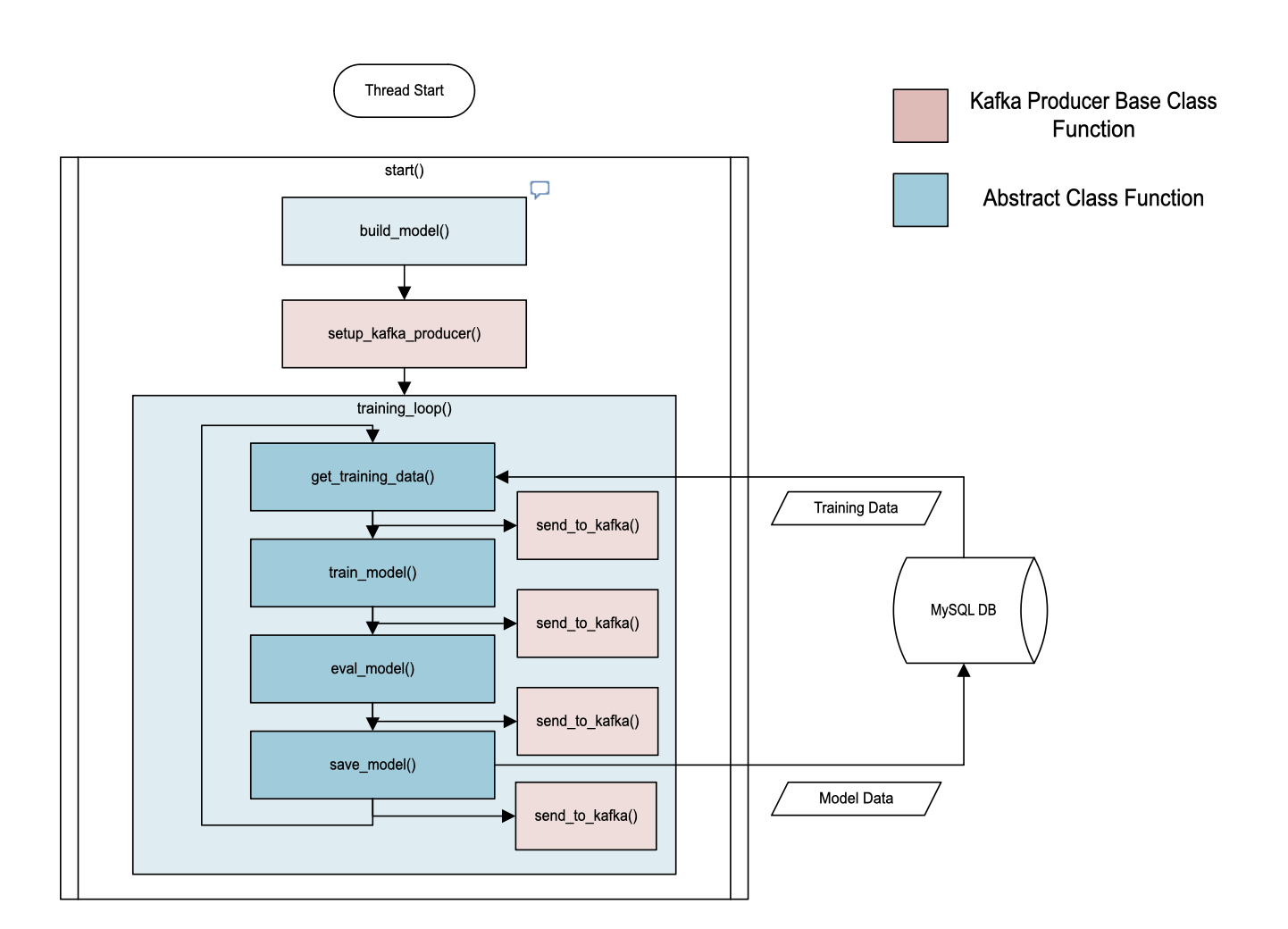 SMOCS ML Training Thread Diagram